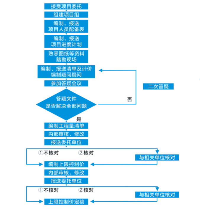 造價咨詢業務流程圖