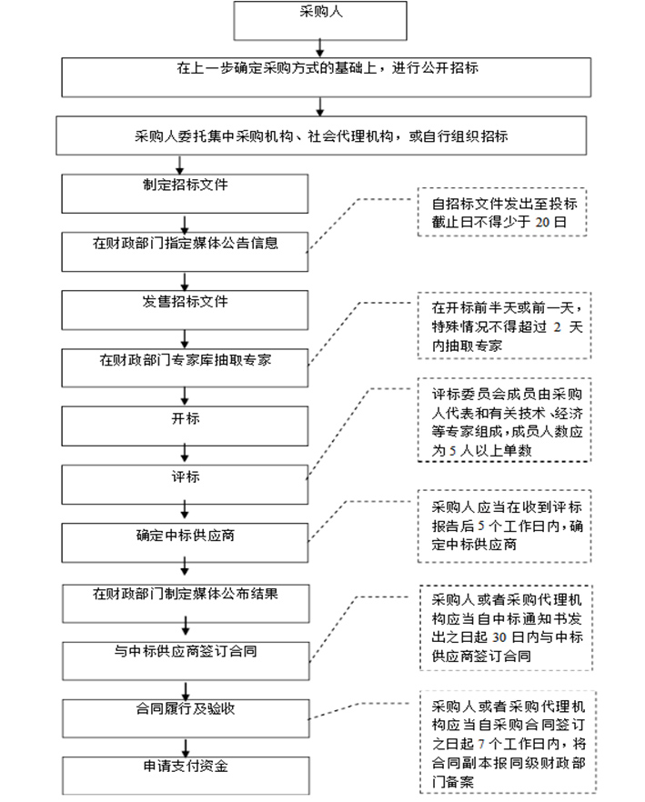 政府采購業務流程圖